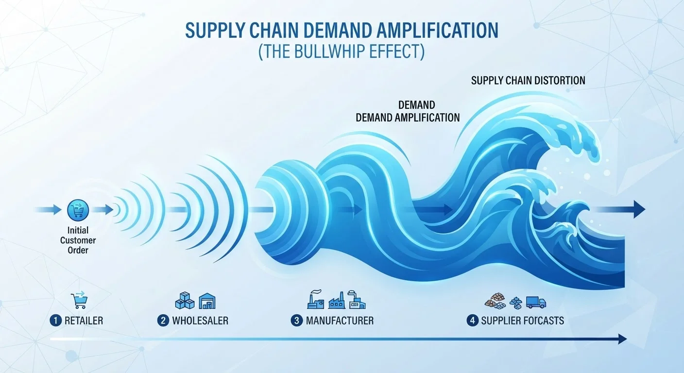 Understanding the Bullwhip Effect and Its Impact on Inventory Decisions